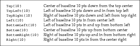 \begin{framed}
\noindent\begin{tabular}{ll}
\small\verb!Top(10)! & Center of b...
...ight of baseline 10 pts in from the center right \\
\end{tabular} \end{framed}