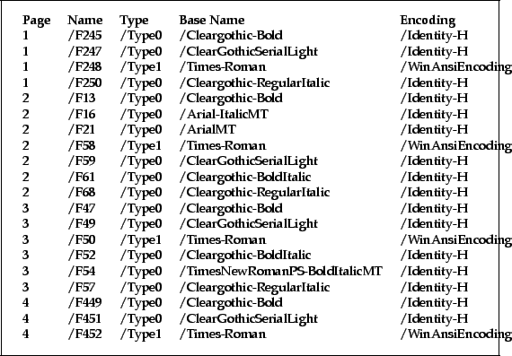 \begin{framed}
\small\begin{tabular}{lllll}
\textbf{Page} & \textbf{Name} & \tex...
...
4 & /F452 & /Type1 & /Times-Roman & /WinAnsiEncoding
\end{tabular}\end{framed}