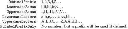    DecimalArabic  1,2,3,4,5...
  LowercaseRoman  i,ii,iii,iv,v...
  UppercaseRoman  I,II,III,IV,V...
 LowercaseLetters  a,b,c,...,z,aa,bb...
 UppercaseLetters  A,B,C,...,Z,AA,BB...
NoLabelPrefixOnly  No number, but a prefix will be used if defined.  