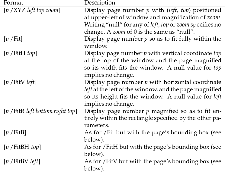 -F[por/mXaYtZ-lefttopzoom]-------DD-eisscprliapytiopnage n-umber-p------------------------
                          at u pper-left of w indow and magn ification of zoom.
                          W riting“null” for anyofleft,topor zoom specifiesn o
                          change. A zoom of0isthesam eas“nu ll”.
 [p /Fit]                   D isplay p age num ber p so as to fit fully within the
                          w in dow.
 [p /FitH top]              D isplay page num ber p with vertical coord inate to
                          at the top of th e w ind ow and the page m agnifi ed
                          so its width fits the window . A null value for top
                          im pliesno ch an ge.
 [p /FitV left]               D isplay p age num ber p w ith ho rizontal coordinat
                          leftattheleftofthew ind ow,and the pagem agnifi ed
                          so its h eight fi ts the w indo w. A null valu e for left
                          im pliesno ch an ge.
 [p /FitR leftbottom righttop]  D isplay page n umber p magnified so &#x
                          tirelyw ithintherectanglespecifiedby theotherpa-
                          ram eters.
 [p /FitB]                  A s for /F it bu t with the page’s bounding box (see
                          below).
 [p /FitBH top]             A sfor/FitH bu twith thepage’sbound ing box(see
                          below).
 [p /FitBV left]             A s for /FitV but with the page’s bound ing box (se
                          below).
